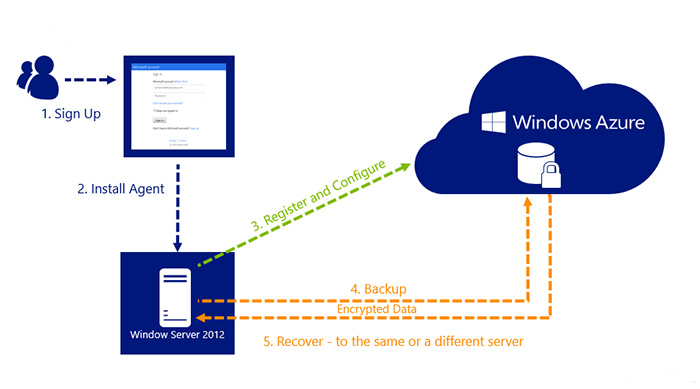 Windows Azure Backup