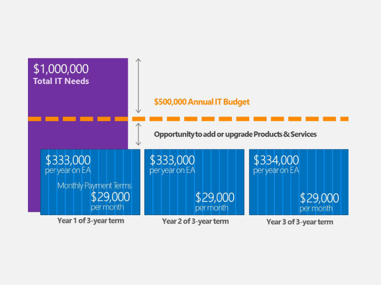 Microsoft payment solutions