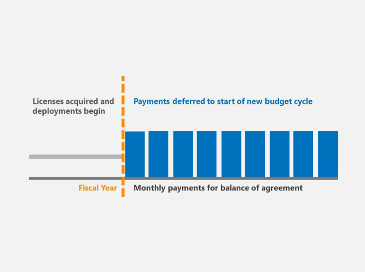 Microsoft payment solutions