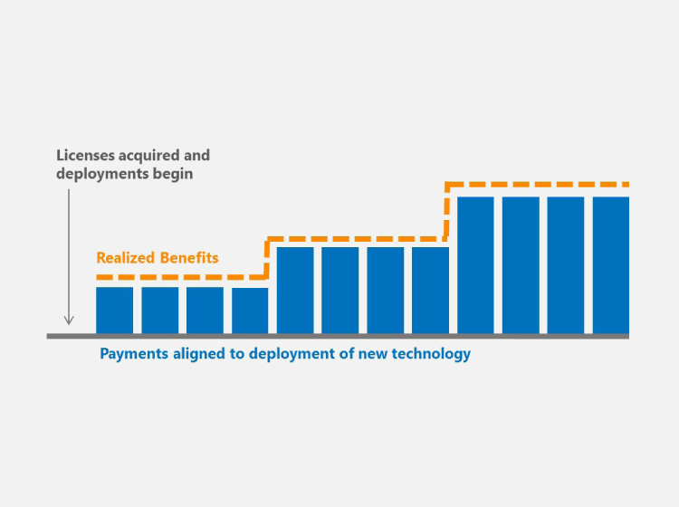 Microsoft payment solutions