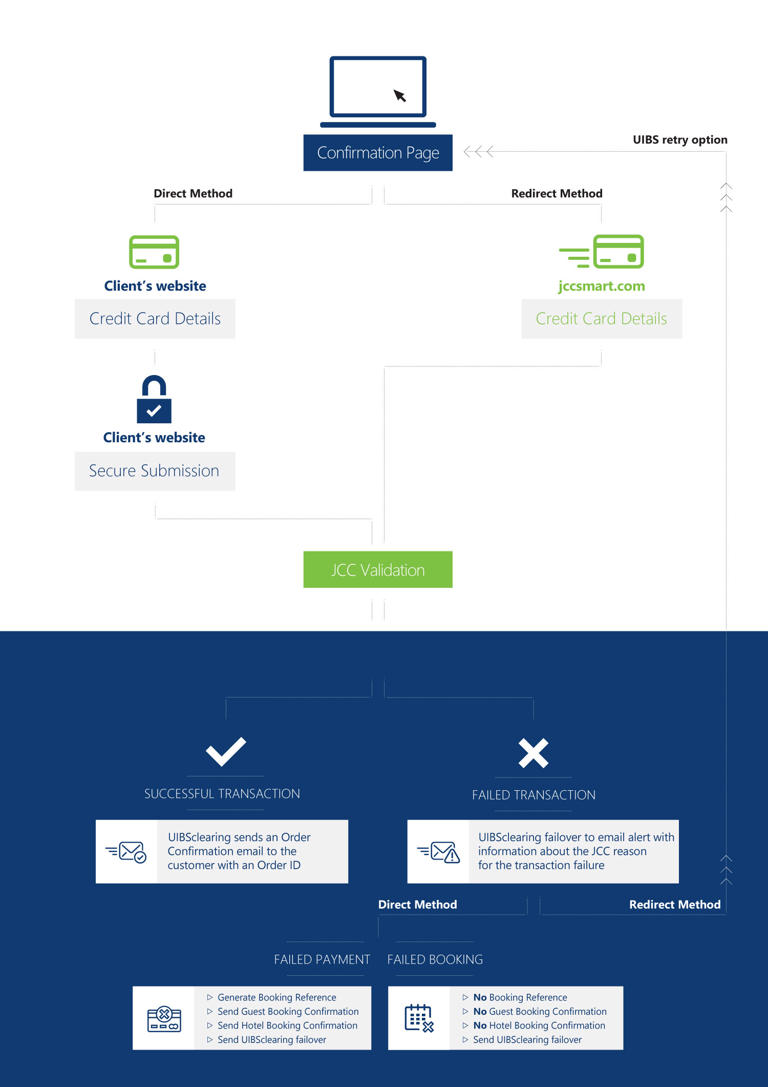 Online payments with JCC Gateway