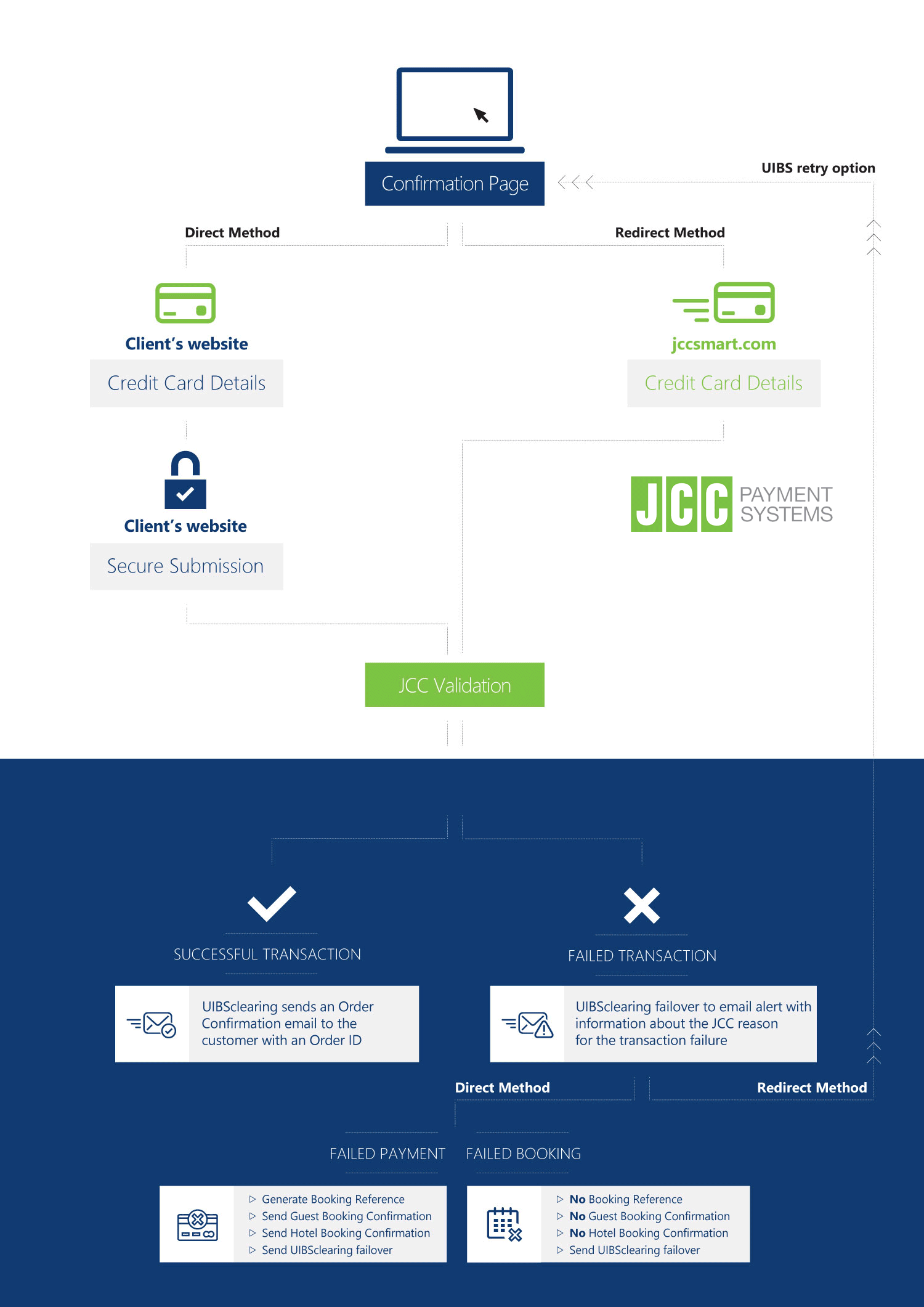 Online payments with JCC Gateway