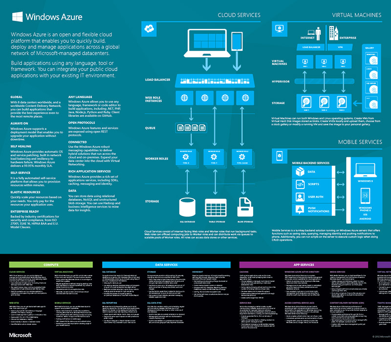 Microsoft Azure services